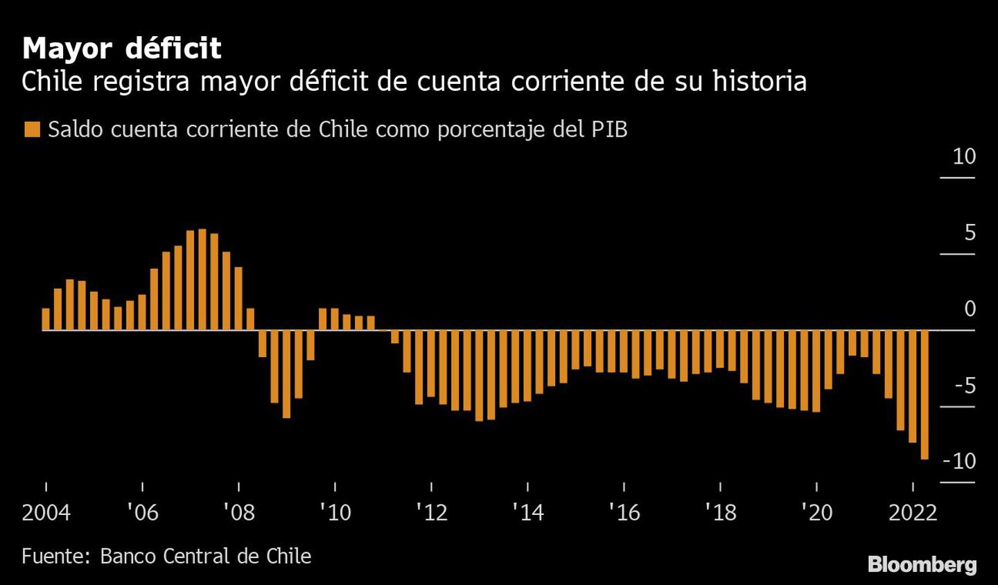 Mayor déficit | Chile registra mayor déficit de cuenta corriente de su historiadfd