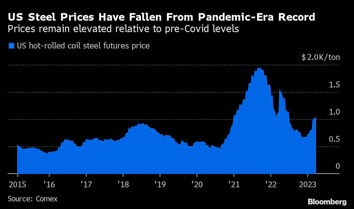 US Steel Prices Have Fallen From Pandemic-Era Record | Prices remain elevated relative to pre-Covid levelsdfd