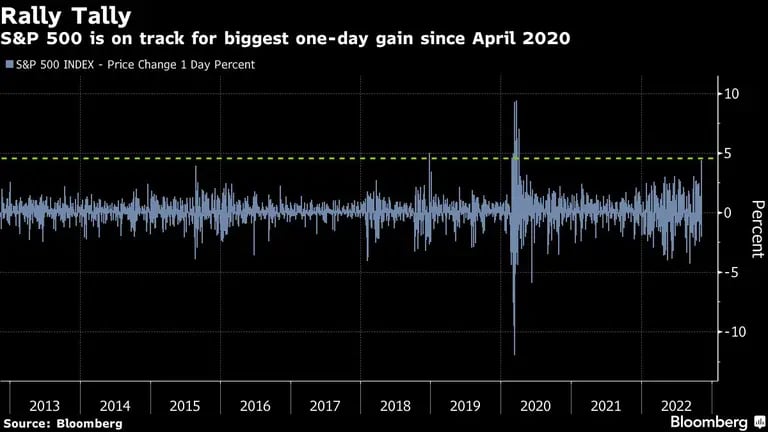 El S&P 500 va camino de lograr la mayor subida en un día desde abril de 2020dfd