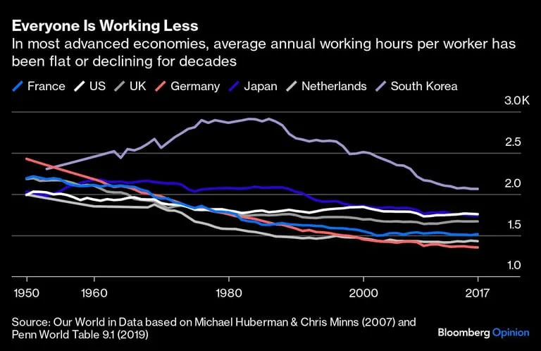 Gráfico de las horas promedio trabajdas en economías avanzadasdfd