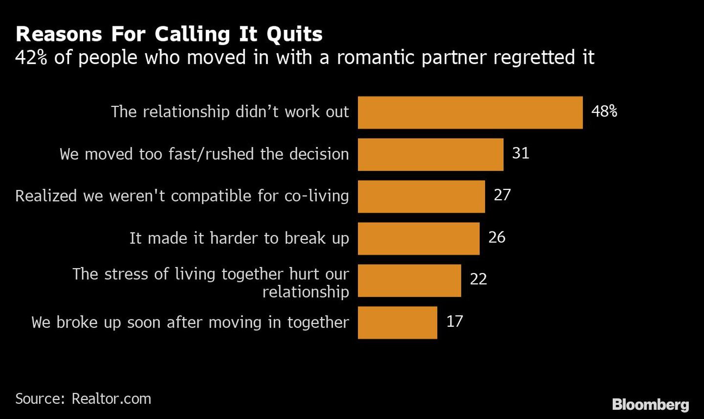 El 42% de las personas que se fueron a vivir con su pareja se arrepintiódfd