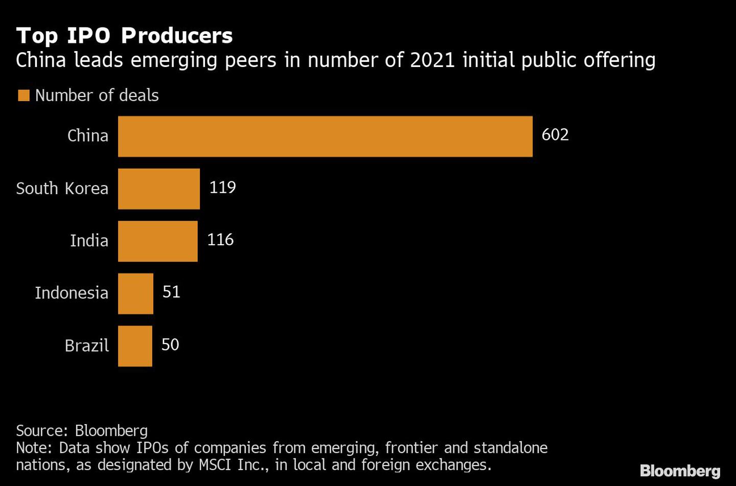 China lidera a sus pares emergentes en el número de ofertas públicas iniciales de 2021.dfd