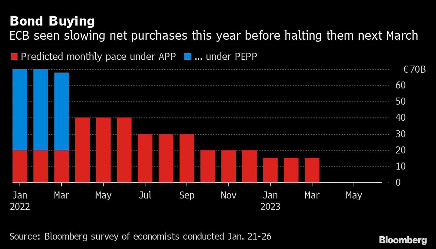 Compra de bonos 
El BCE ve cómo se ralentizan las compras netas este año antes de detenerlas el próximo mes de marzo
Rojo: Ritmo mensual previsto según el APP
Azul: Ritmo mensual previsto en el marco del PEPPdfd