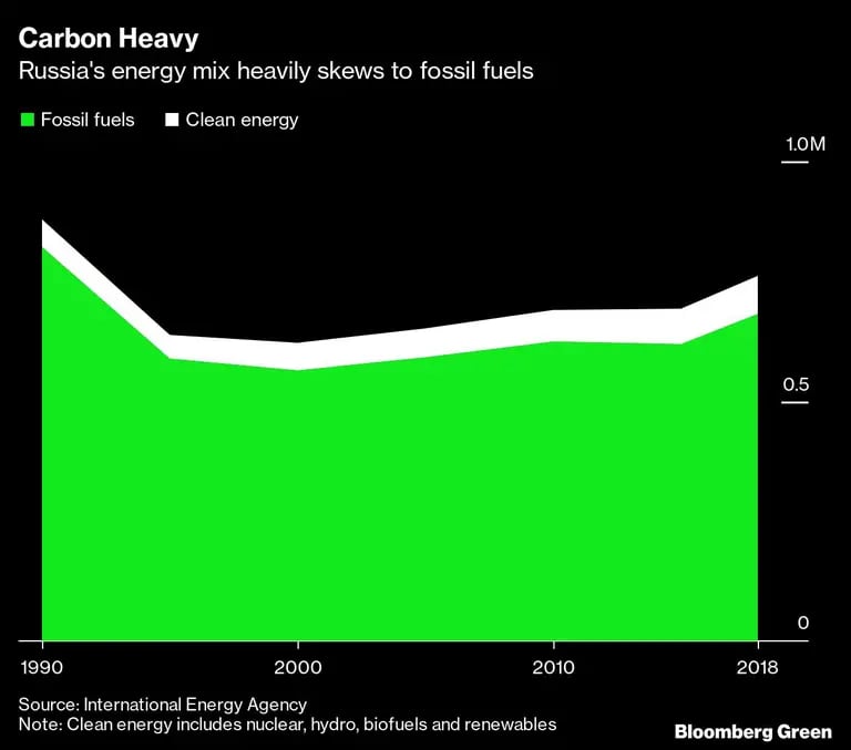 La mezcla energética rusa se inclina fuertemente hacia los combustibles fósiles dfd