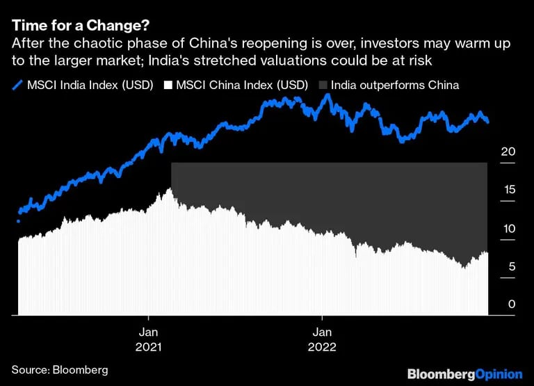 Una vez superada la caótica fase de la reapertura de China, los inversores podrían interesarse por un mercado más amplio; las exageradas valoraciones de la India podrían estar en peligrodfd