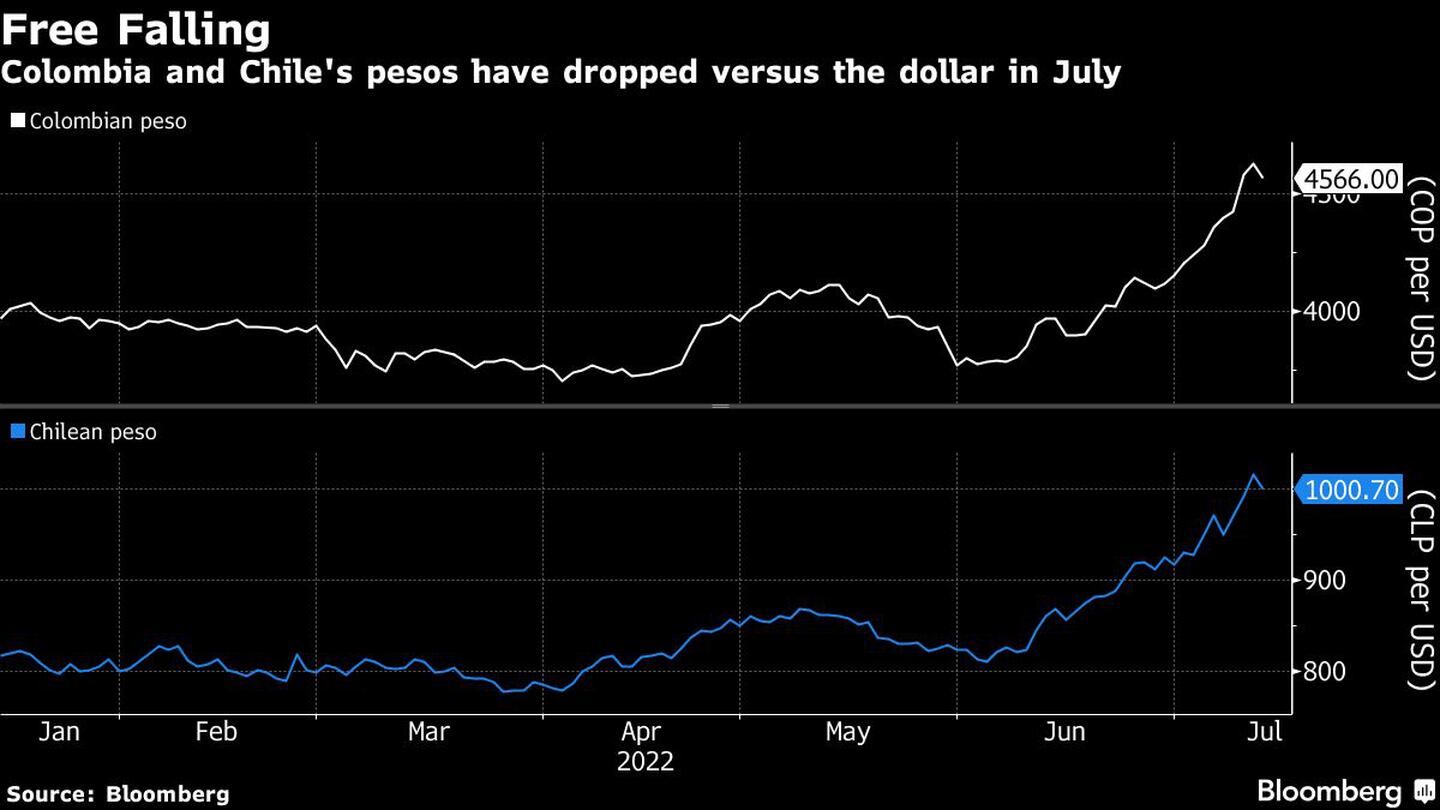 Los pesos de Colombia y Chile han caído frente al dólar en juliodfd