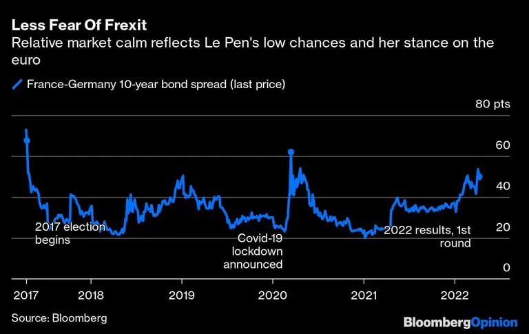 La relativa calma de los mercados muestra un menor miedo a una potencial salida de Francia de la UEdfd