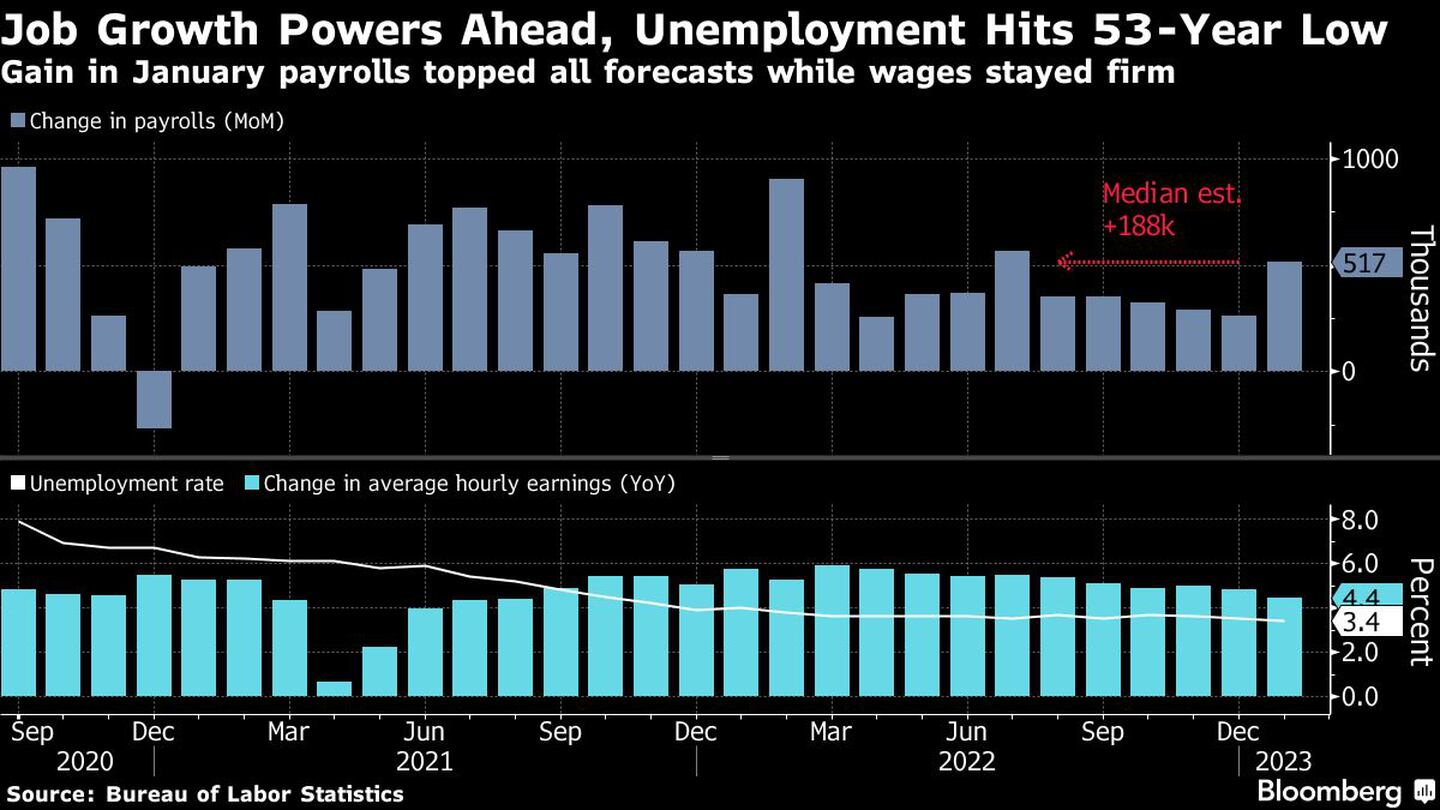 Sigue el crecimiento de empleo en EE.UU. y el desempleo toca su mínimo de 53 añosdfd