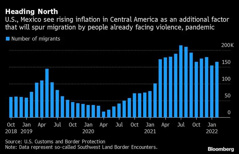 Inflação é mais um fator, além da violência e da pandemia, que leva migrantes a deixar suas casasdfd