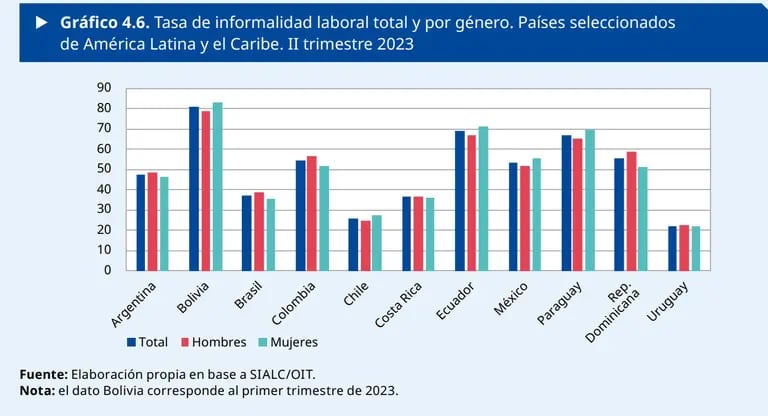 Informalidad laboral en América Latina y el Caribedfd
