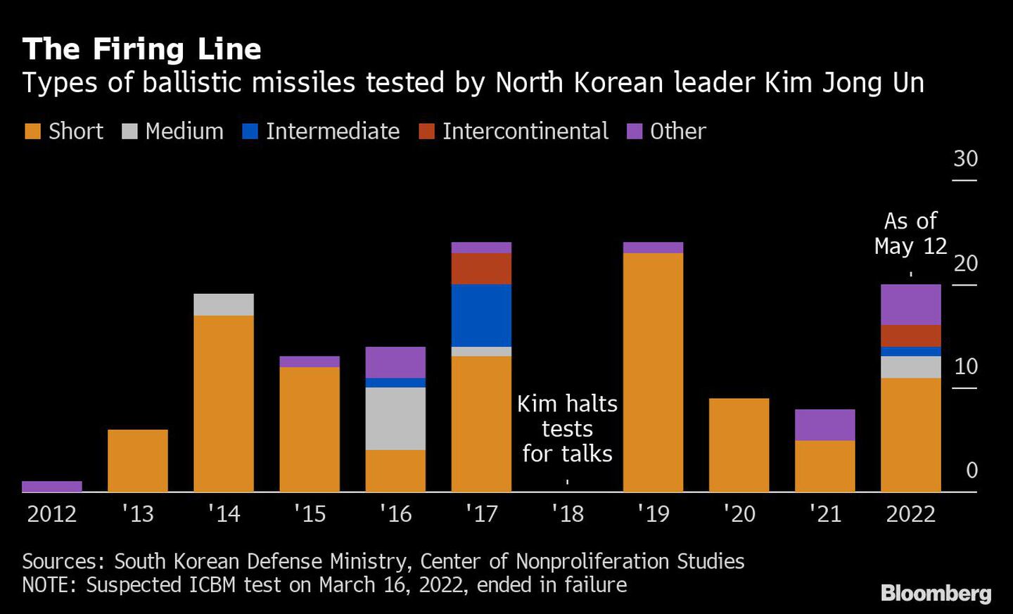 La línea de fuego | Tipos de misiles balísticos probados por el líder norcoreano Kim Jong Undfd