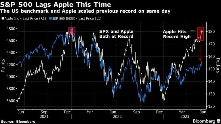 El índice de referencia y Apple han tocado récords en simultáneo en el pasadodfd