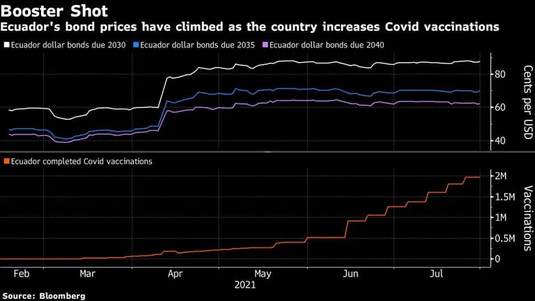 Los precios de los bonos de Ecuador han crecido a la par que la vacunación avanza en el país.dfd