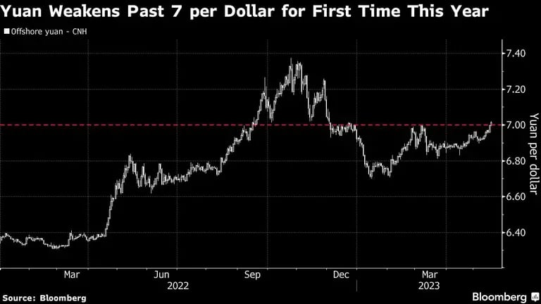 El yuan se deprecia y pasa el umbral de 7 unidades por dólar por primera vezdfd