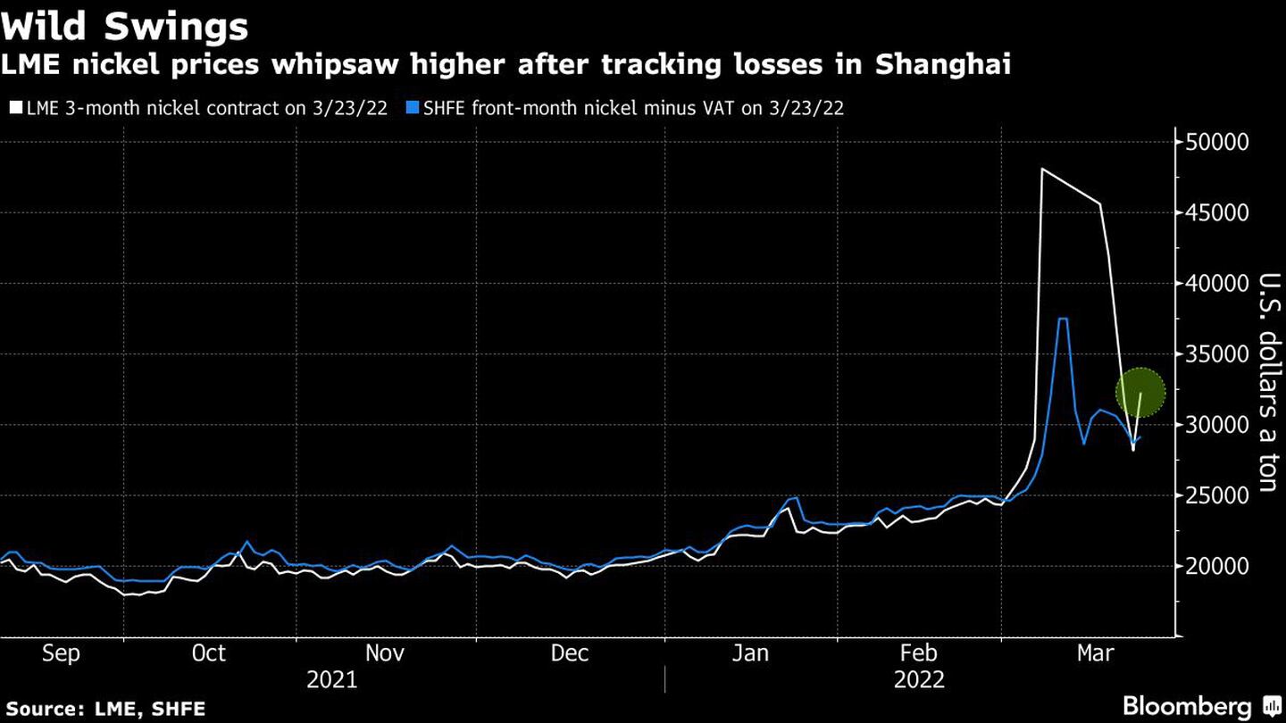 Oscilaciones salvajes
Los precios del níquel en la Bolsa de Metales de Londres suben tras seguir las pérdidas en Shangháidfd