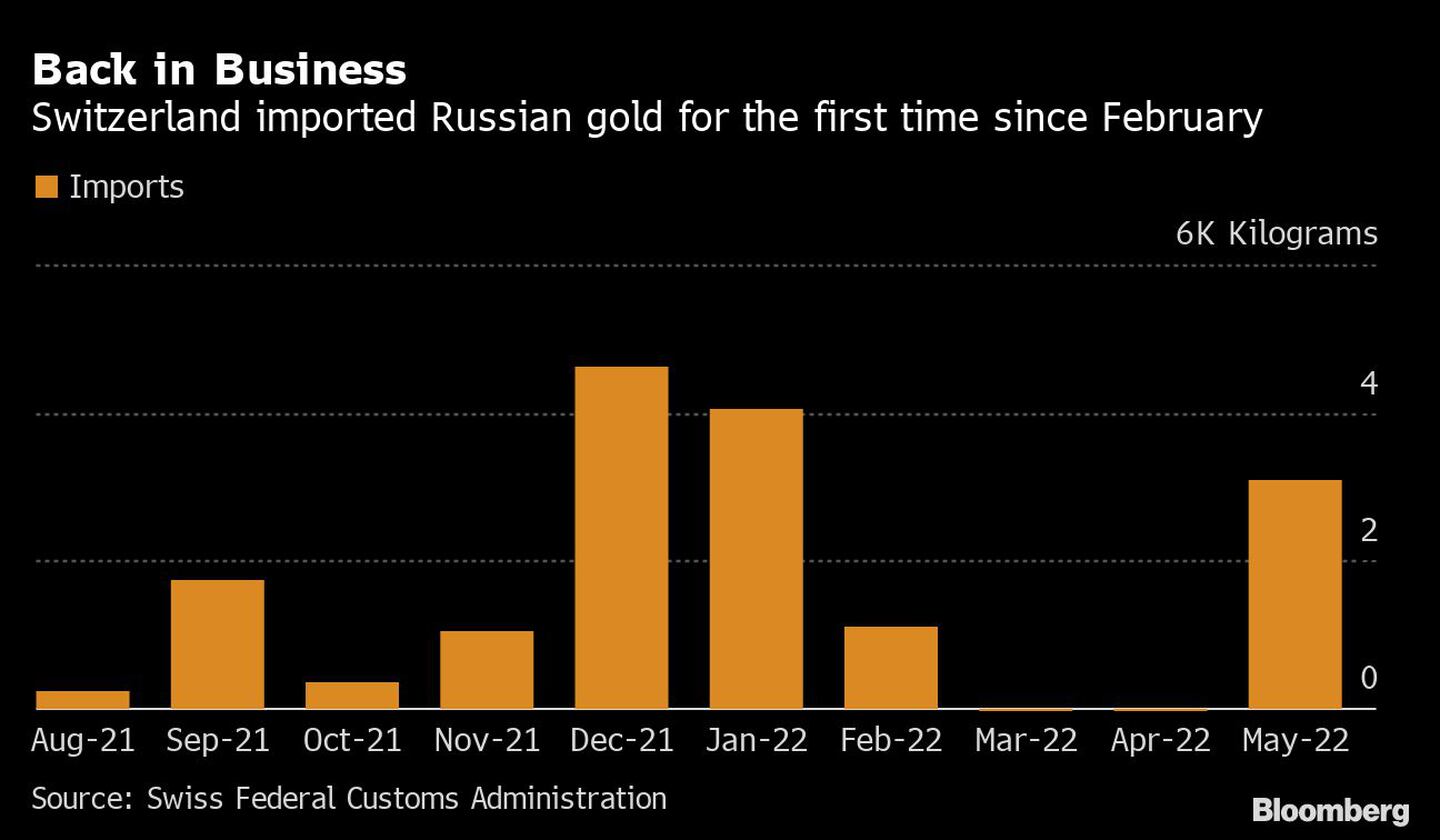Importação de ouro da Rússia para a Suíça desde agosto de 2021dfd