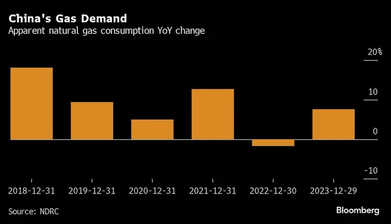 China's Gas Demand | Apparent natural gas consumption YoY changedfd