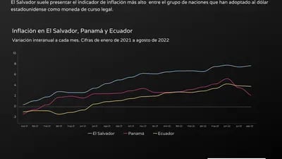 Inflación en El Salvador, Panamá y Ecuador, países dolarizados de América Latina, a agosto de 2022.