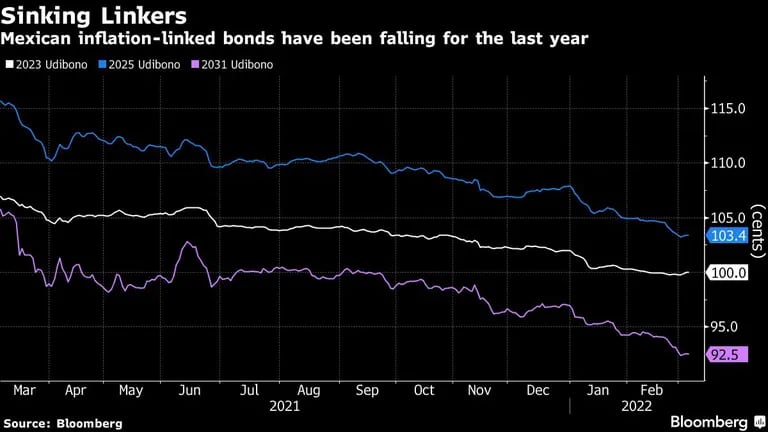 Mexican inflation-linked bonds have been falling for the last yeardfd