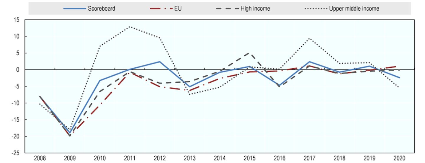 Crecimiento de nuevos préstamos a Pymes 2008-2020, OCDEdfd