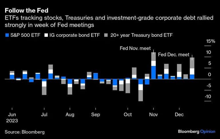 Gráfico de los ETF sobre acciones, bonos del Tesoro y deuda corporativa con grado de inversión subieron con fuerza en la semana de las reuniones de la Feddfd