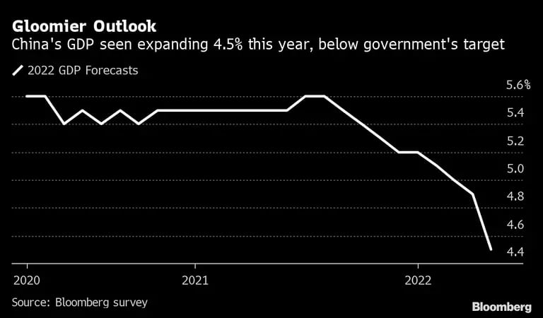 Cenário sombrio: O PIB da China deve crescer 4,5% este ano, abaixo da taxa do governodfd