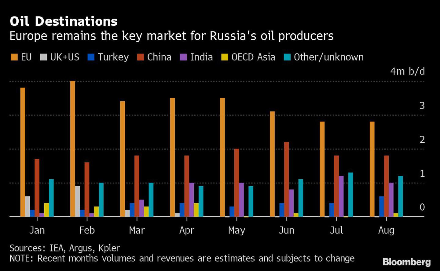 Europa sigue siendo el mercado clave para los productores de petróleo rusosdfd