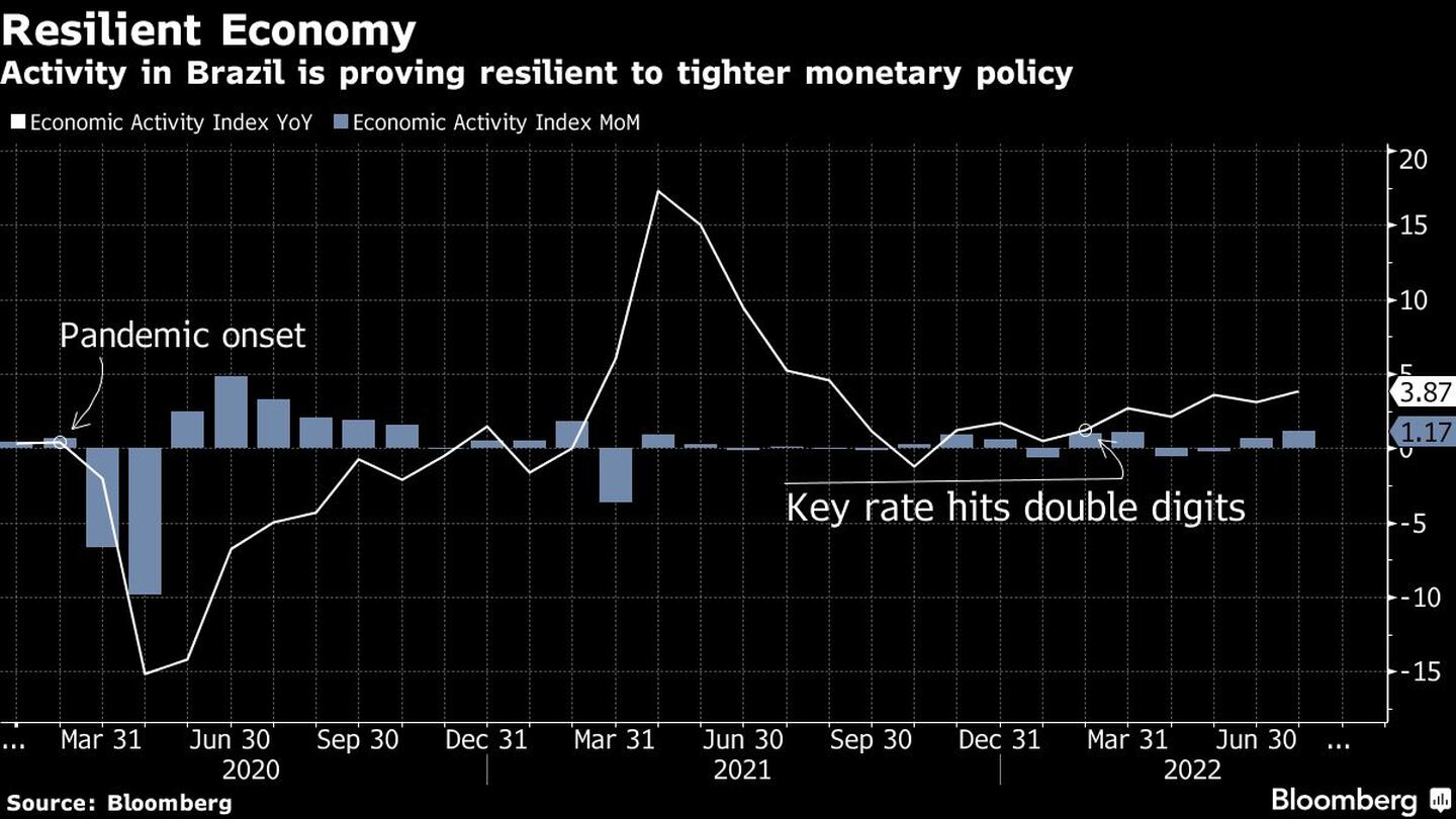 La actividad económica de Brasil se está mostrando resistente al endurecimiento monetariodfd
