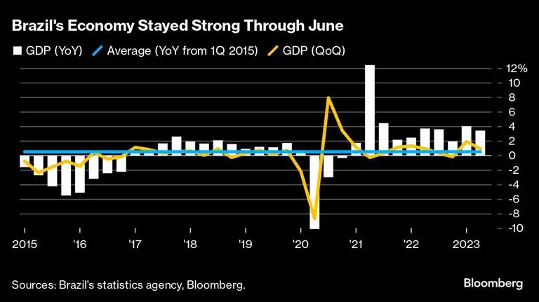 Brazil's Economy Stayed Strong Through June |dfd