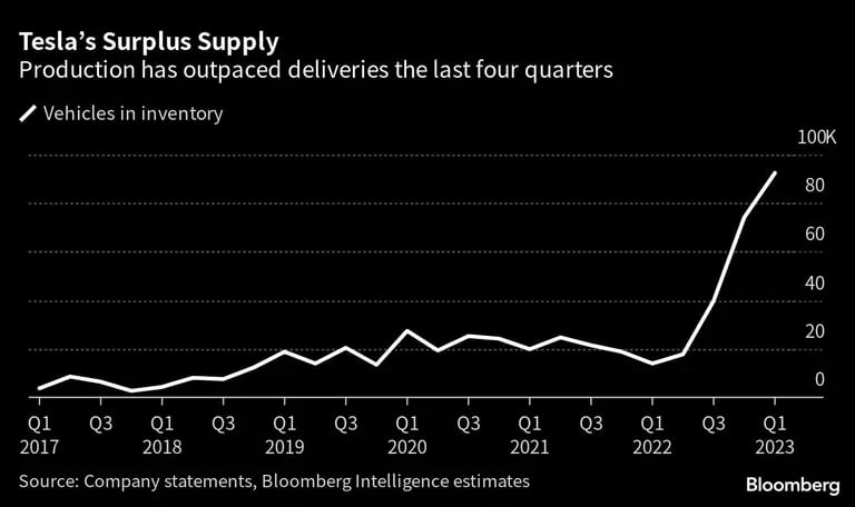 La producción ha superado a las entregas en los últimos 4 trimestresdfd
