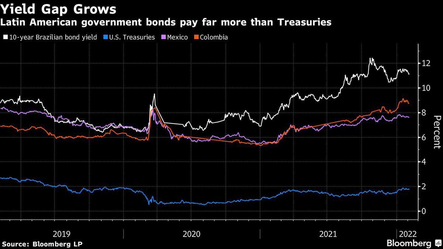 Latin American government bonds pay far more than Treasuriesdfd