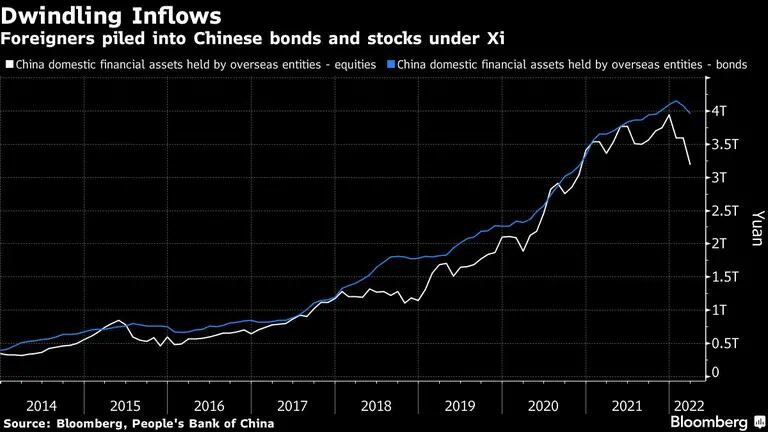Los extranjeros se amontonan en bonos y acciones chinas bajo el mandato de Xidfd