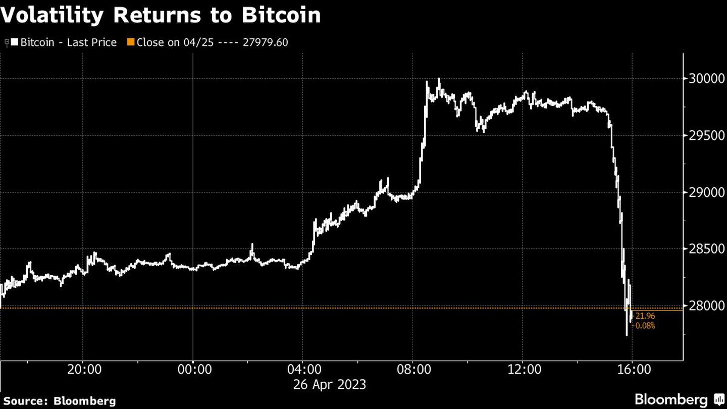 La volatilidad vuelve a Bitcoindfd