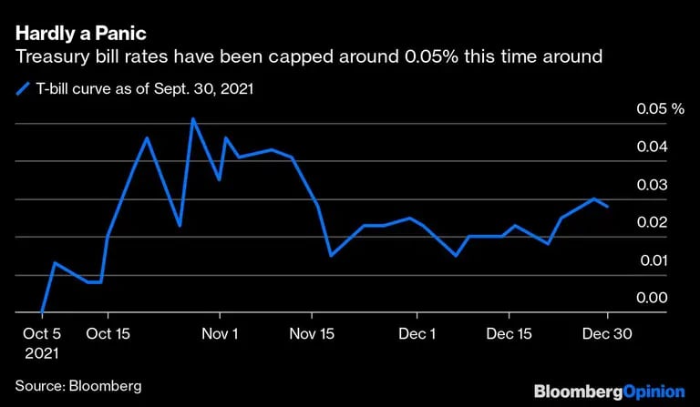 Apenas un pánico 
Los tipos de las letras del Tesoro han tenido un tope en torno al 0,05% esta vez
Azul: Curva de las letras del Tesoro al 30 de septiembre de 2021dfd