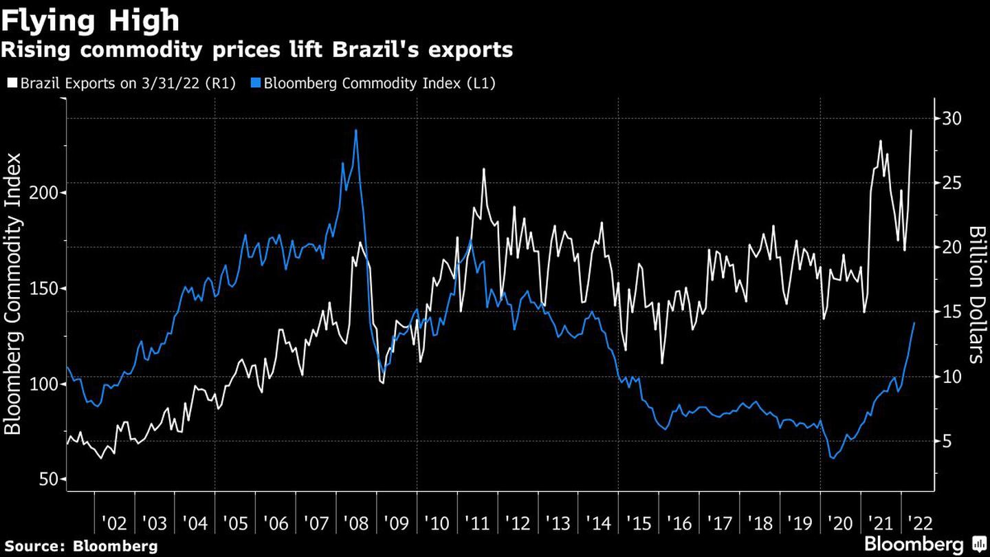 Rising commodity prices lift Brazil's exportsdfd