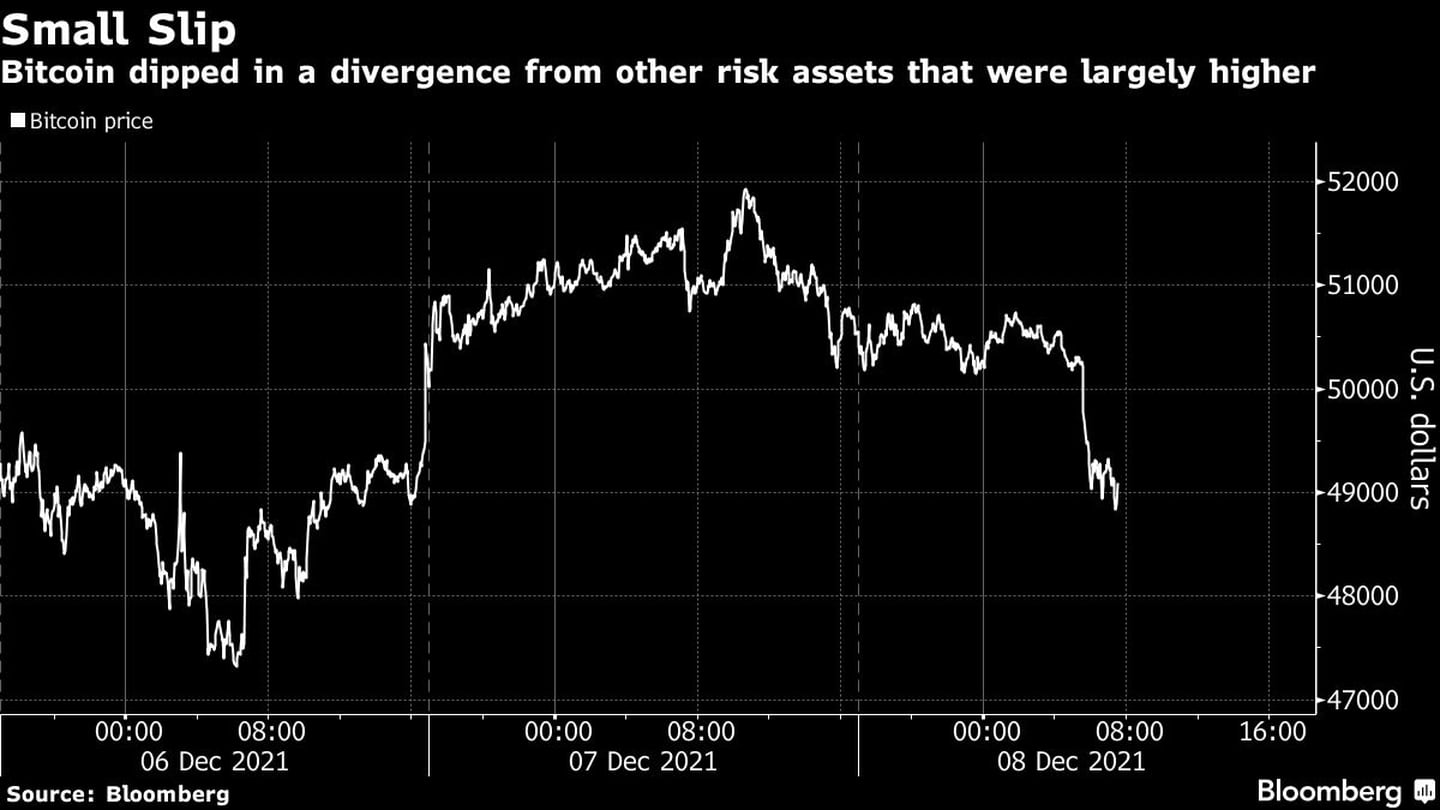 El bitcoin cayó en una divergencia con respecto a otros activos de riesgo que fueron en su mayoría más altos.dfd