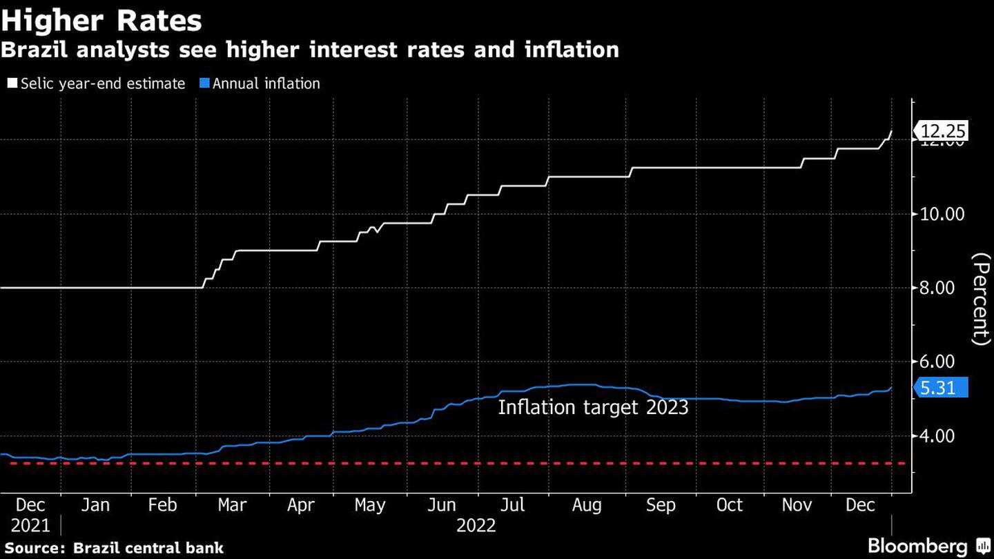 Analistas de Brasil ven tasas más altas y mayor inflacióndfd