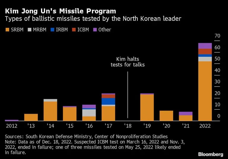 Tipos de misiles balísticos probados por el líder norcoreanodfd