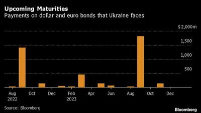 Próximos vencimientos 
Pagos de bonos en dólares y euros que afronta Ucrania
