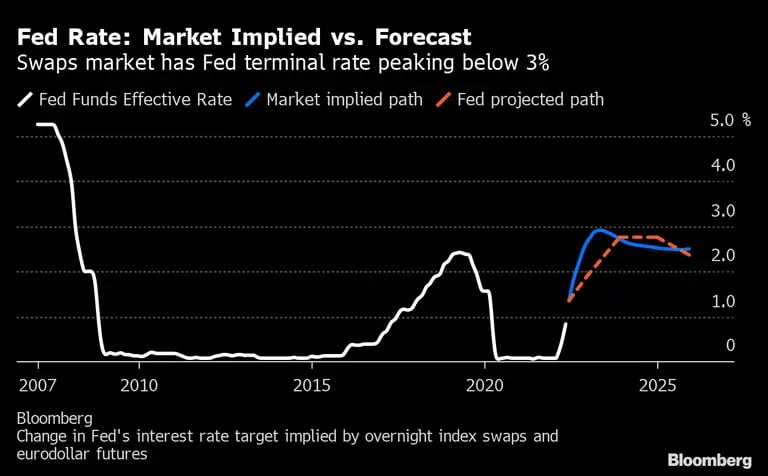 Mercado de swaps estima que la tasa de la Fed tocará techo por debajo del 3%. dfd