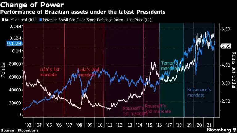 Rendimiento de los activos brasileños con los últimos presidentesdfd