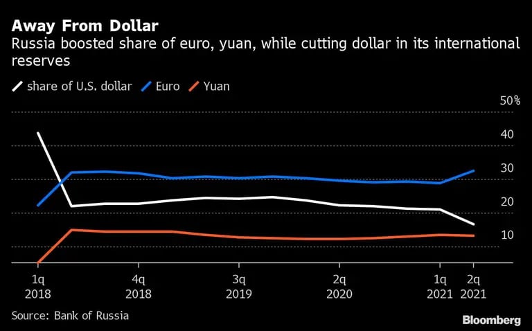 Away From Dollar | Russia boosted share of euro, yuan, while cutting dollar in its international reservesdfd