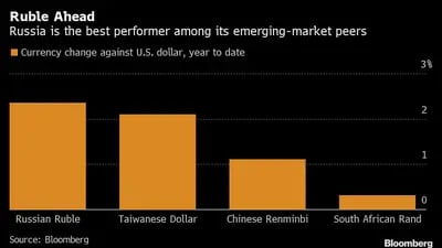 La moneda local muestra mejor desempeño en relación a los mercados emergentes