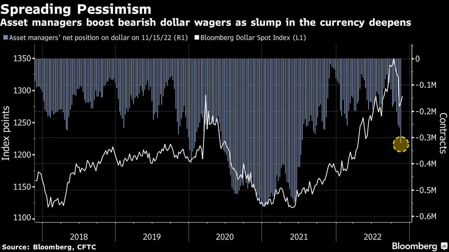 Los gestores de activos aumentan las apuestas bajistas en el dólar mientras se agudiza la caída de la divisadfd