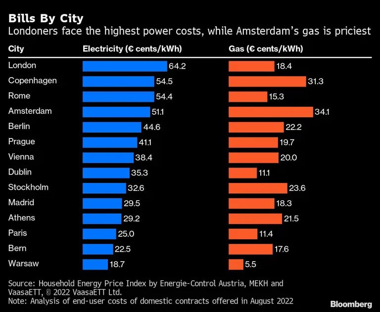 Los londinenses afrontan los costos de electricidad más elevados, mientras que el gas de Amsterdams es el más carodfd