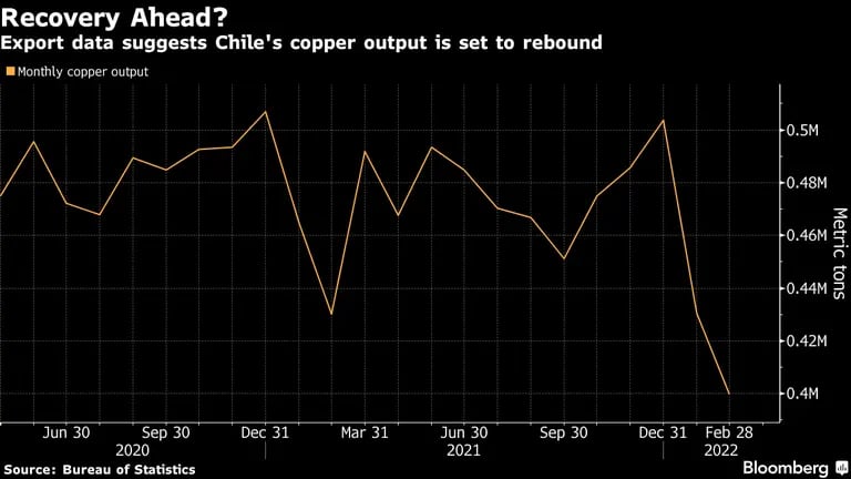 Datos de exportación sugieren que la producción de cobre de Chile está recuperándose. dfd