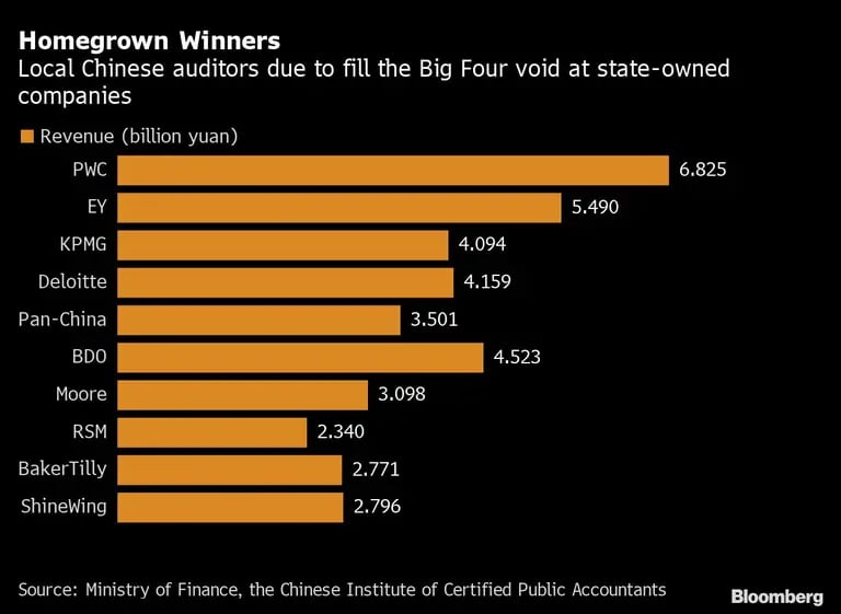 Los auditores locales chinos deben llenar el vacío de las cuatro grandes en las empresas estatalesdfd