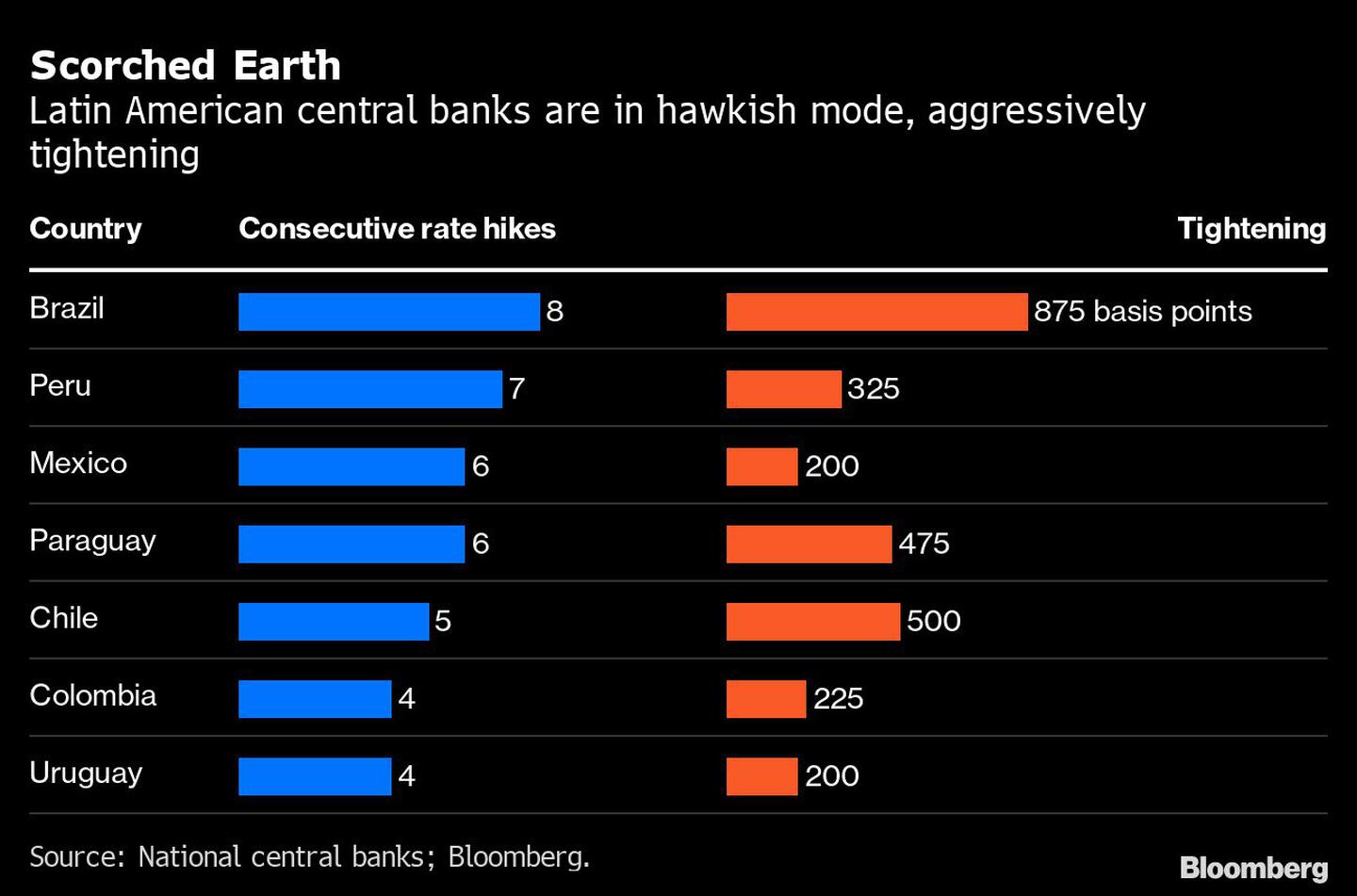 Los bancos centrales de América Latina están en modo "hawkish", subiendo las tasas agresivamentedfd