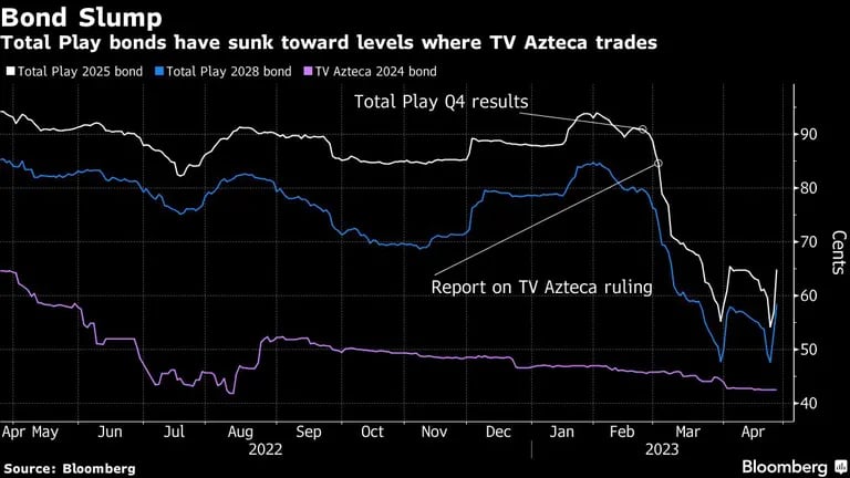 Bond Slump | Total Play bonds have sunk toward levels where TV Azteca tradesdfd