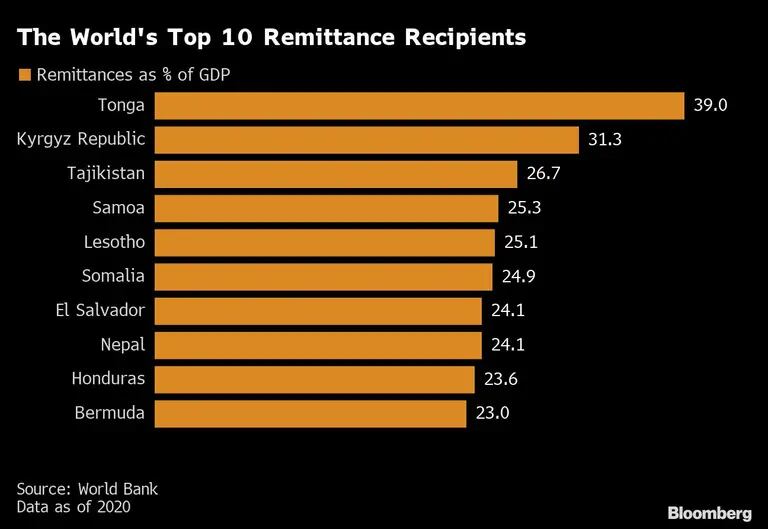 The World's Top 10 Remittance Recipients  |dfd